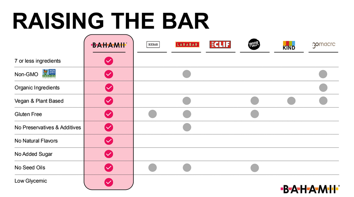 BAHAMII bar comparison chart RXBAR Larabar Clif Frooze Balls Kind Gomacro ingredients Non-GMO organic vegan gluten free preservatives additives natural flavors added sugar seed oils low glycemic